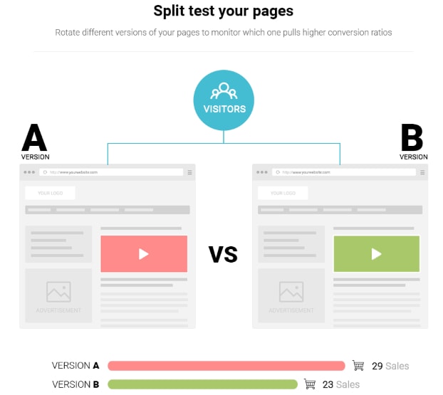 split testing your page