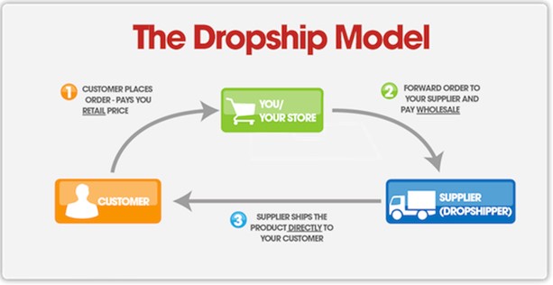 the dropshipping business model