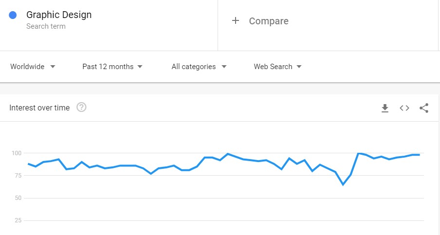 graphic design google trend 