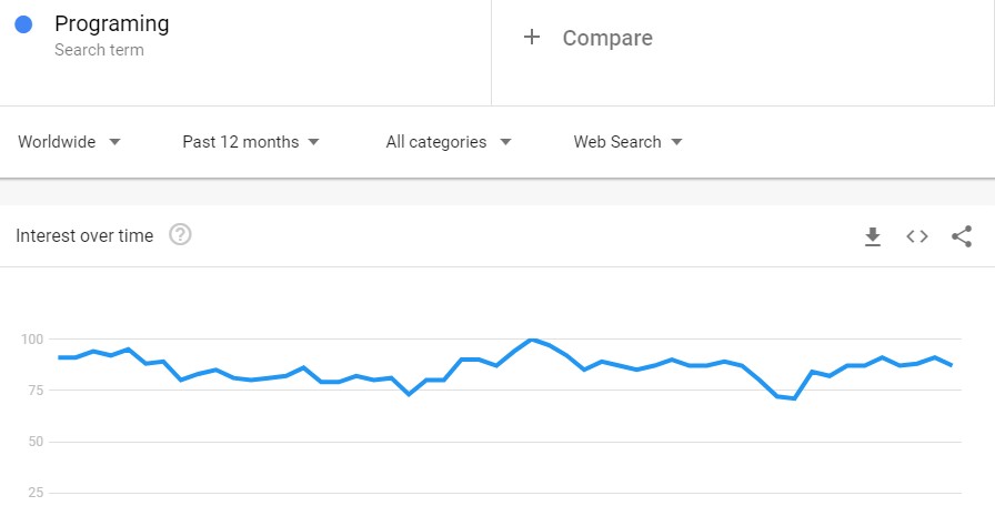 google trend on programing niche 