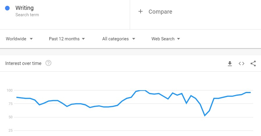 writing niche service demand based on google trend