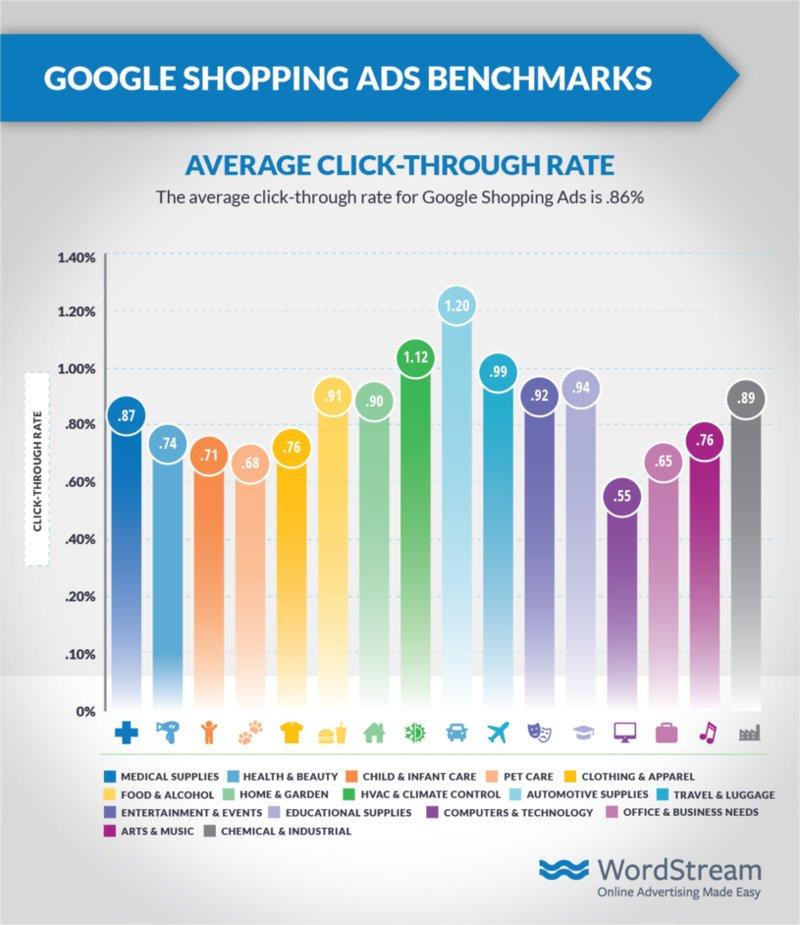 google shopping ads statistics 